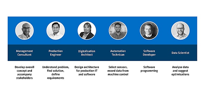 adesso roles: Consultants, Engineers, Architects, Technicians, Developers and Data Scientists 