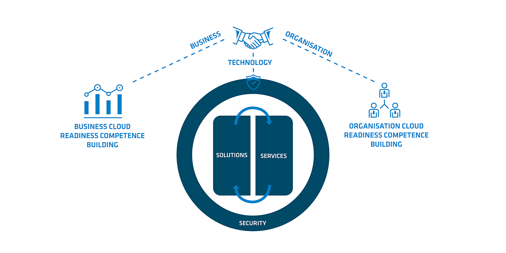 Our holistic cloud readiness approach 